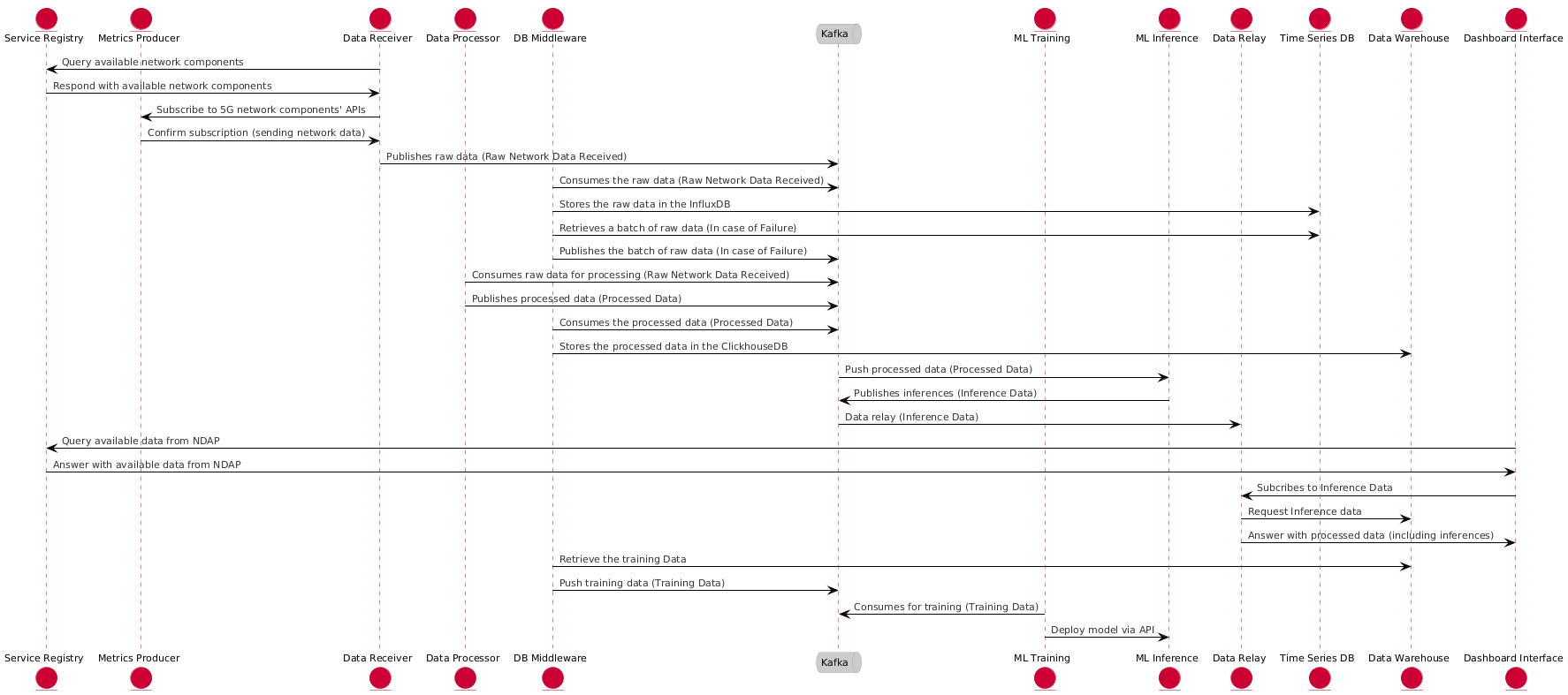 Data Flow Diagram