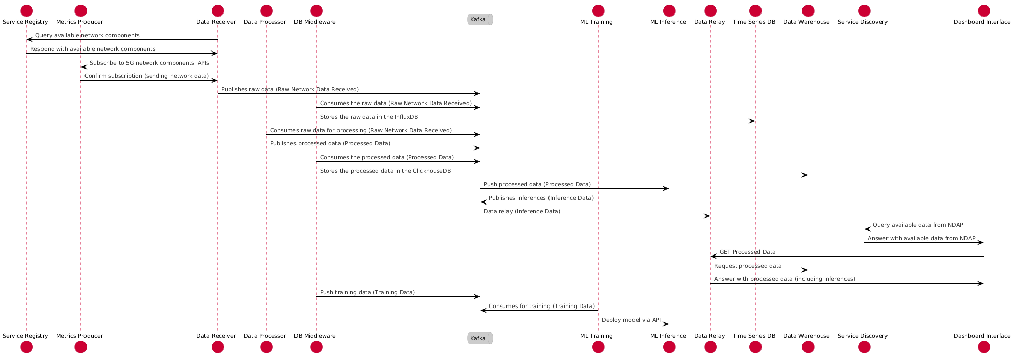 Data Flow Diagram